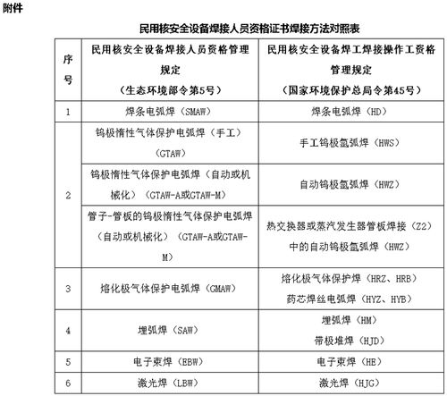 民用核安全設(shè)備相關(guān)法規(guī)知識(shí)