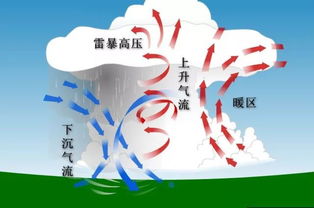 大風(fēng)雷雨安全知識(shí)