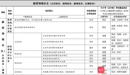 安全技術(shù)知識(shí)教育包括哪些教育