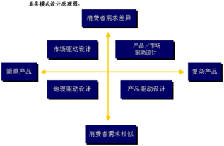 渠道的策劃與設(shè)計(jì)方案