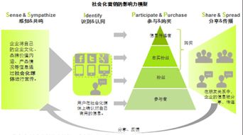 社會化媒體商鋪營銷策劃方案