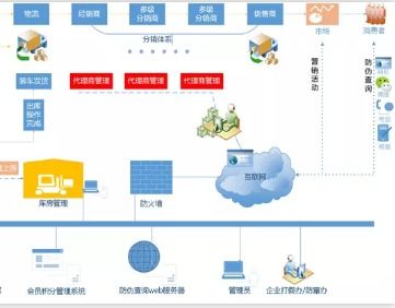 淘寶分銷策劃方案
