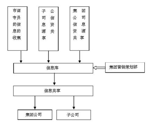 房地產(chǎn)市場營銷策劃方案風險來源與控制方法