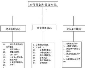 會展管理的策劃方案
