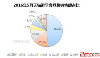 杜蕾斯營銷方案策劃