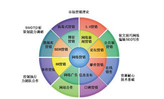 設(shè)計一份網(wǎng)絡(luò)營銷策劃方案