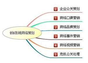 如何利用博客開展網(wǎng)絡(luò)營銷策劃一個營銷方案