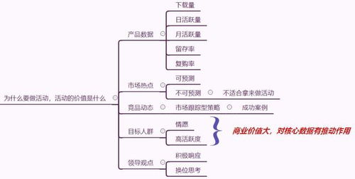 活動策劃方案要素