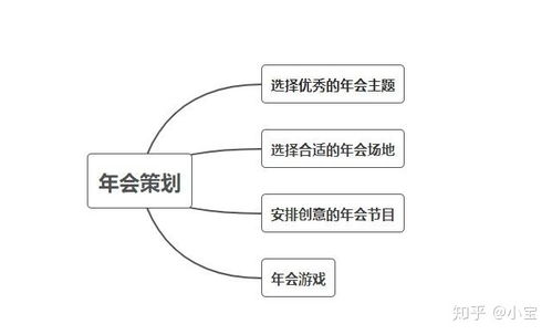 會(huì)策劃方案怎么做