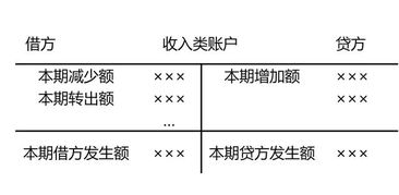 在借方的會(huì)計(jì)科目有
