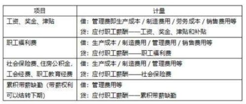 飯?zhí)?補(bǔ)貼,職工,會(huì)計(jì)科目