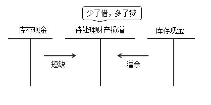 會計科目庫存現(xiàn)金應(yīng)為銀行存款