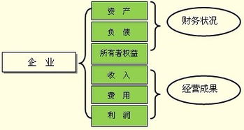 會(huì)計(jì)要素與會(huì)計(jì)科目的類別完全相同