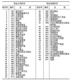 企業(yè)會(huì)計(jì)制度,制定,會(huì)計(jì)科目