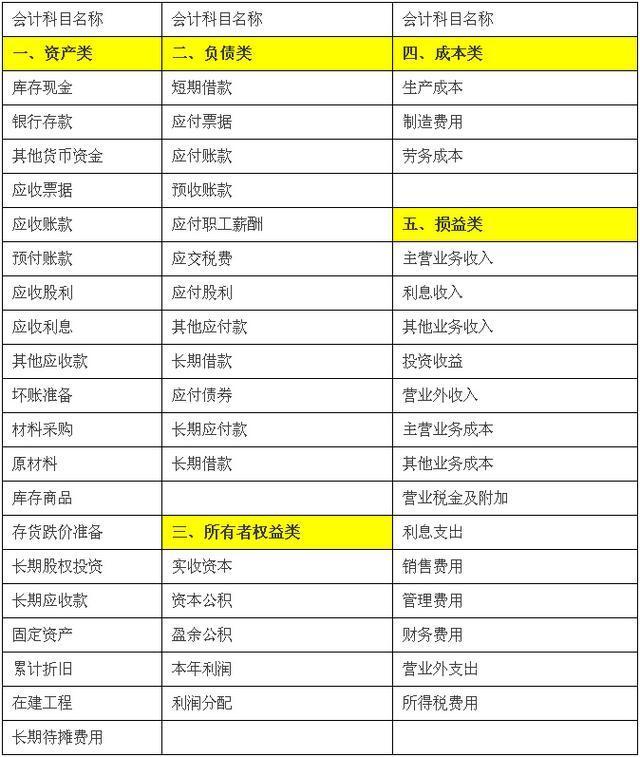 會計科目表五大分類
