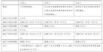 準(zhǔn)備金,貸款,會(huì)計(jì)科目