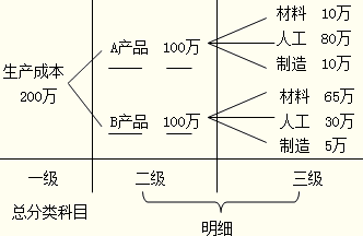 會(huì)計(jì)科目按所提供信息的詳細(xì)程度分類