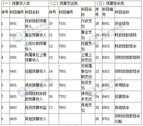 科目,預(yù)算,會計科目