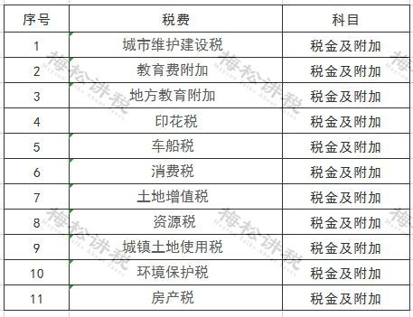 稅金及附加是什么類的會(huì)計(jì)科目,營(yíng)業(yè)稅金及附加是什么會(huì)計(jì)科目,營(yíng)業(yè)稅金及附加會(huì)計(jì)科目