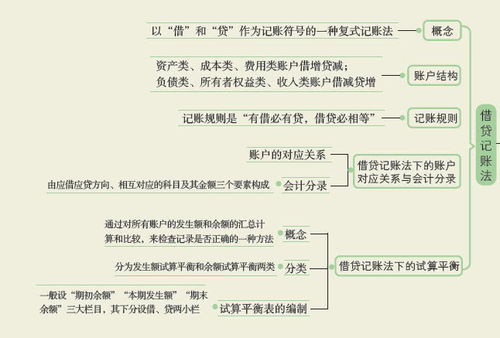 記賬,借貸,會(huì)計(jì)科目,企業(yè)