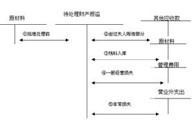 計(jì)入,行政處罰,會(huì)計(jì)科目