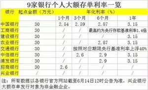 銀行大額存單會計科目