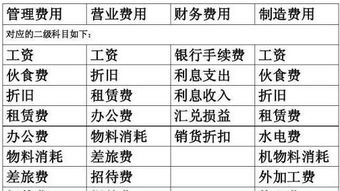 付的高速費會計科目