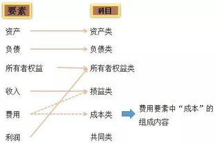 2018會計(jì)科目變化大嗎