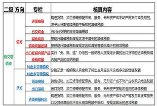 稅務(wù),會(huì)計(jì)科目,設(shè)置,會(huì)計(jì)