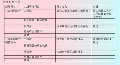 施工建筑業(yè)會計科目設(shè)置