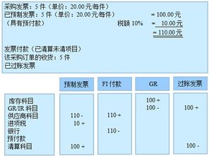 預(yù)付款對(duì)應(yīng)會(huì)計(jì)科目