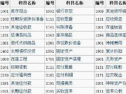 教育附加會(huì)計(jì)科目