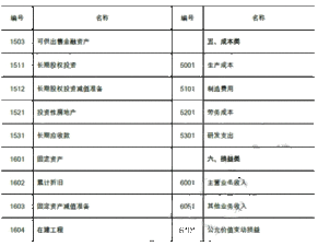 常用,會計(jì)科目,開發(fā),企業(yè)