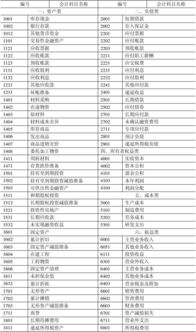 新會計制度會計科目表注解
