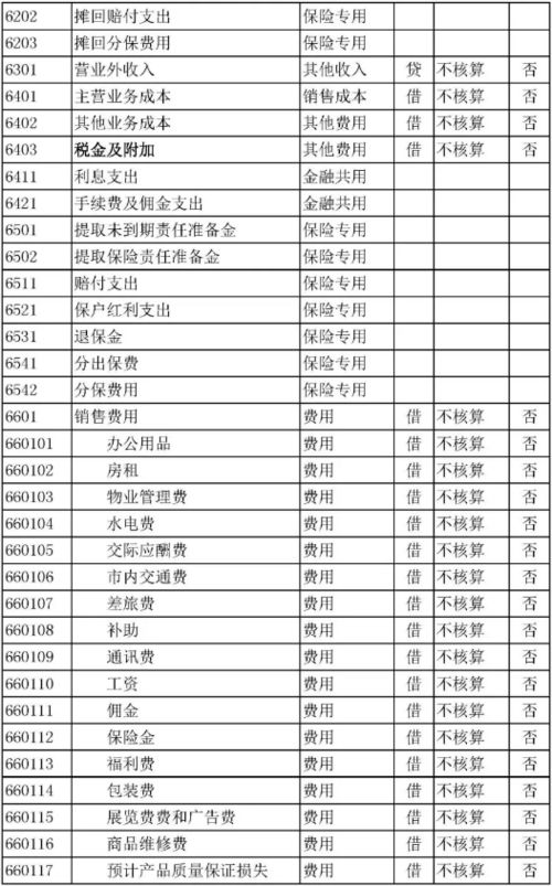 2020會計科目表整理