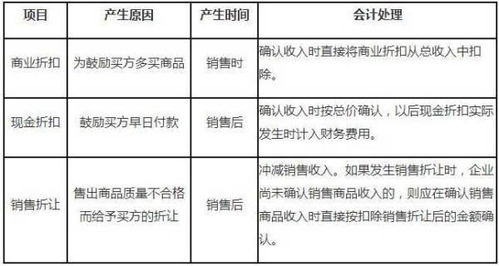 銷售折讓費用會計科目