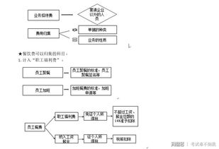 招待費(fèi)記到什么會(huì)計(jì)科目