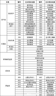 賬戶,會(huì)計(jì)科目,名稱