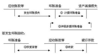 企業(yè)期末應(yīng)計提壞賬準備的會計科目