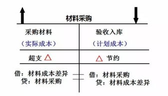 商品成本差異會計科目,材料入庫成本差異會計分錄,當(dāng)月入庫成本差異計算