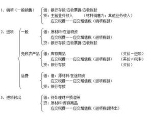 稅金,核算,附加,會計科目