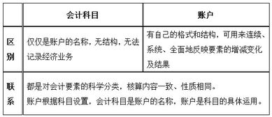 會計科目與會計要素一致的有哪些,會計科目會計要素會計對象的關系,會計科目和會計要素