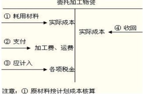 會計科目委托加工