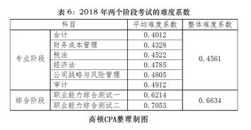 注會,難度,會計科目