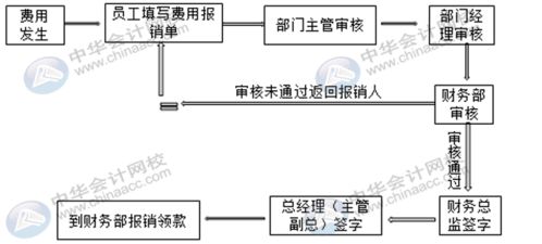報(bào)銷,話費(fèi),職工,會計(jì)科目