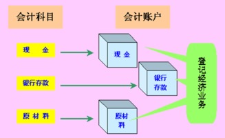 在會計核算中,會計科目往往也就是指賬戶,會計核算對象與會計科目有什么關系,會計核算軟件中采用的()會計科目名稱