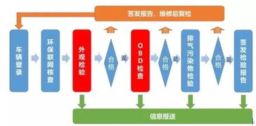 車輛檢放什么會計科目