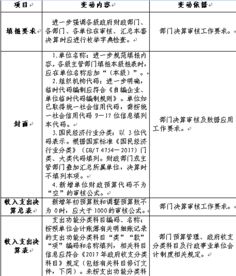行政事業(yè)單位會計科目和報表,報表項目和會計科目的關(guān)系,英語會計科目及報表