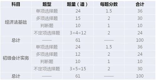 2019初級(jí)會(huì)計(jì)科目時(shí)間