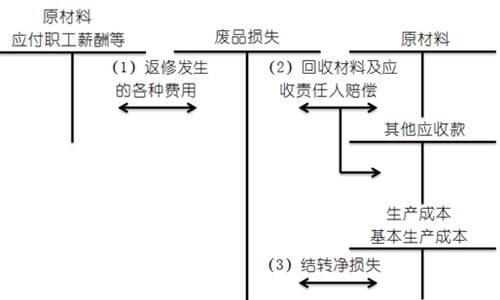 廢品損失是什么類的會(huì)計(jì)科目